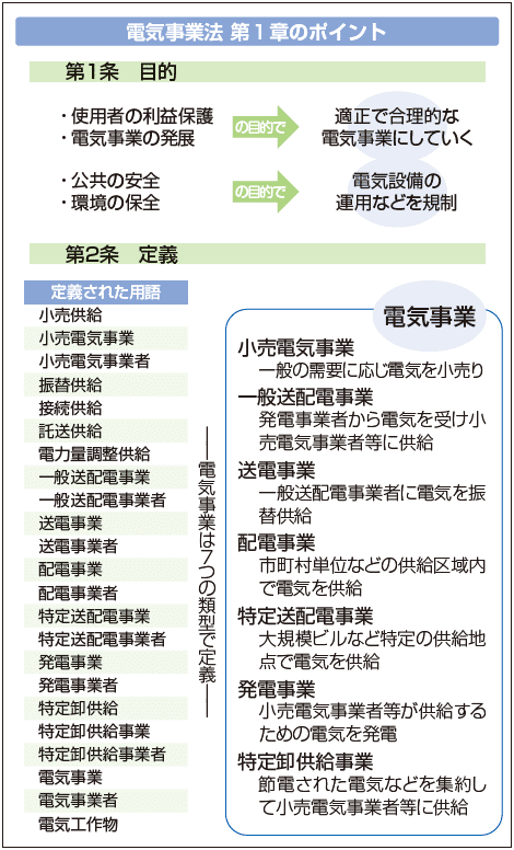 電気事業法 第1章のポイント