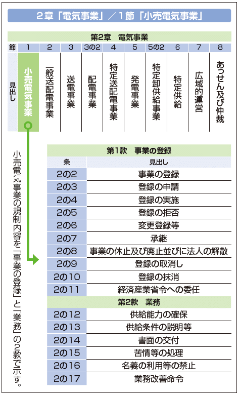2章「電気事業」/1節「小売電気事業」