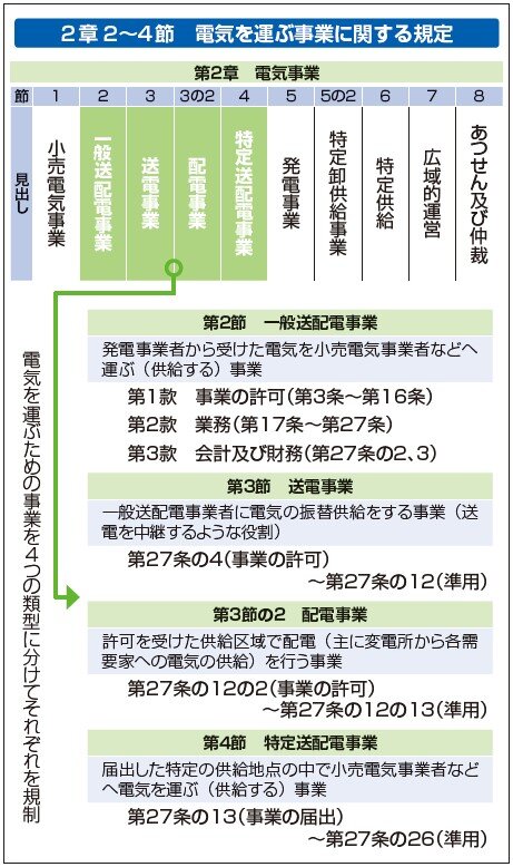 2章2~4節 電気を運ぶ事業に関する規定