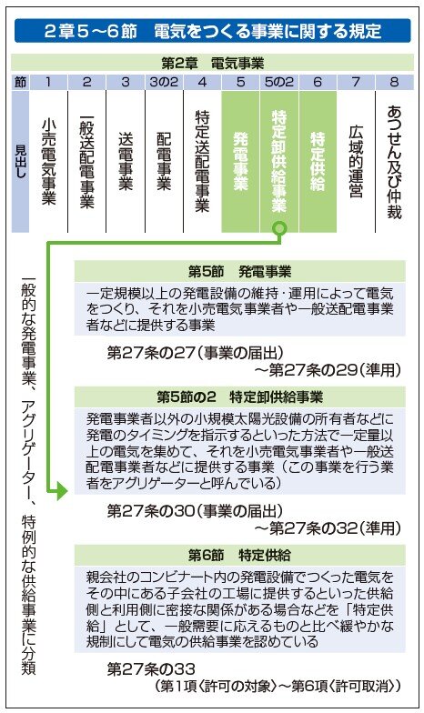 2章5~6節 電気をつくる事業に関する規定