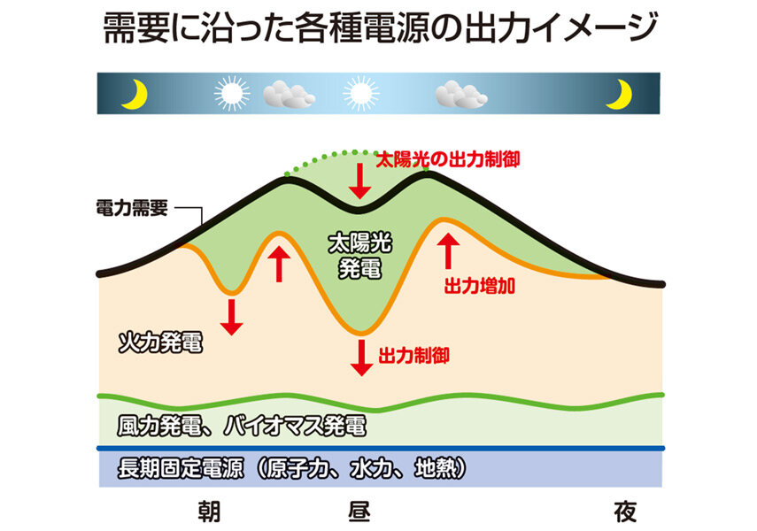 需要に沿った各種電源の出力イメージ