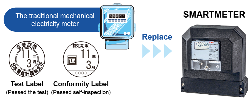 Turning electricity meters into SMARTMETERs means there is no need to manage expiry dates