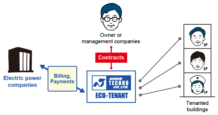 NIHON TECHNO is the agent for paying electricity fees to electric power companies, so there is no need to secure working capital for electricity fees