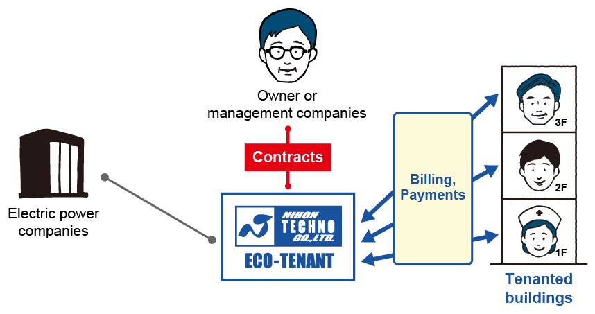 We provide comprehensive support from invoice issuance to dunning services, reducing operational burden through billing agency